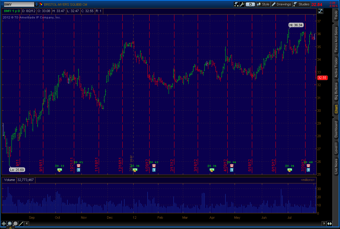 Bristol myers stock options