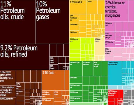These Awesome Charts Highlight Just How Diversified (or Homogeneous