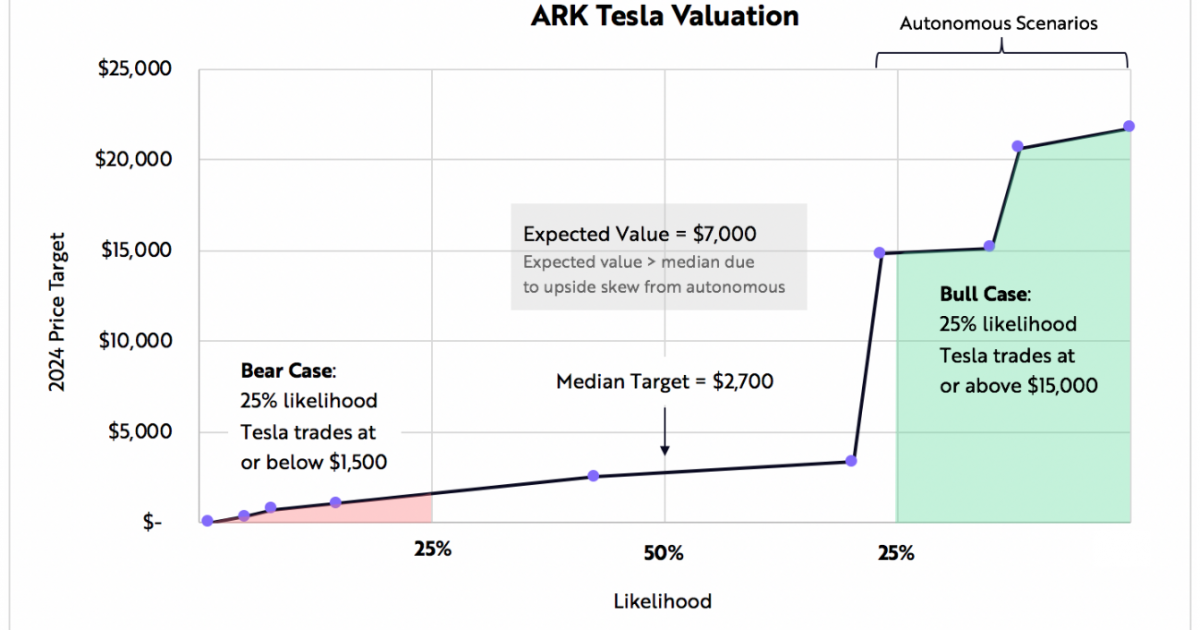 Here's How Tesla Shares Will Hit $7,000 By 2024