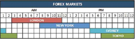 Forex trading sessions