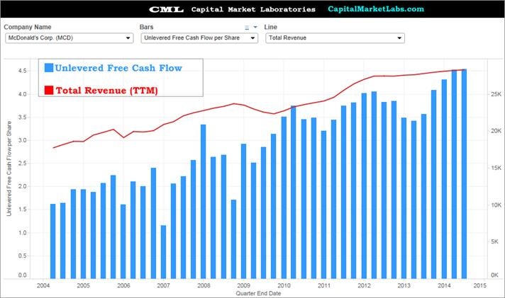 Mcdonald's revenue chart