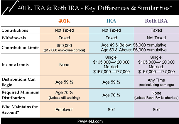 401 K S Roth And Traditional Iras Your Top 3 Retirement Choices Laid