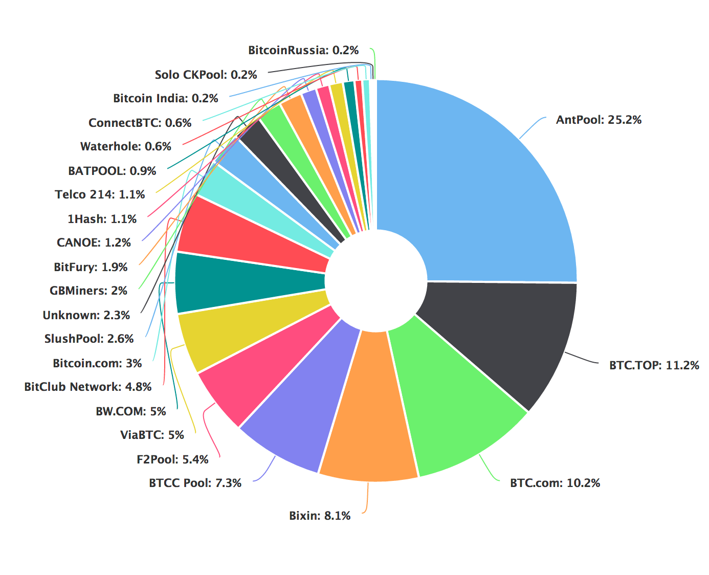 cryptocurrency pool list