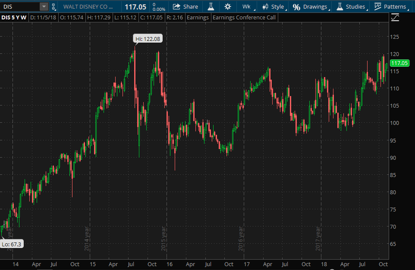 disney-dis-stock-chart-earnings-5-year-performance_0.png