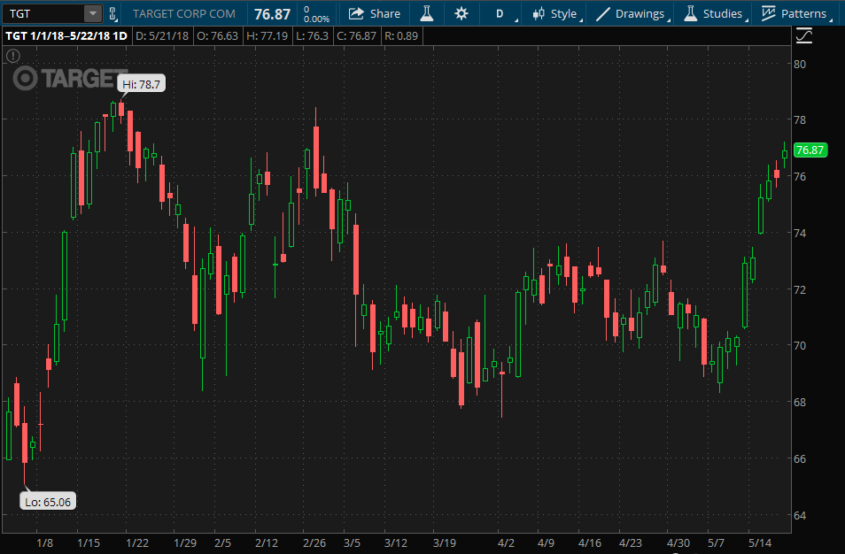 target-earnings-tgt-stock-chart-2018.png