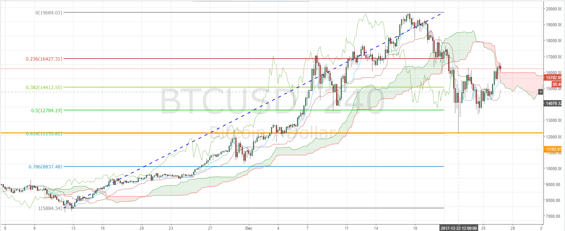 Litecoin Hourly Chart