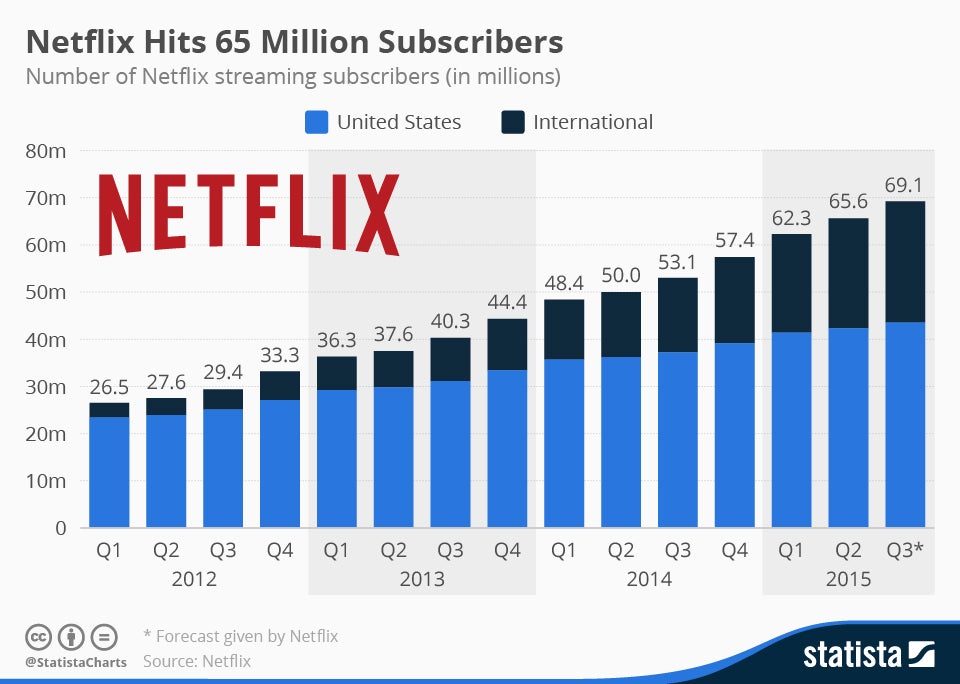 netflix active users